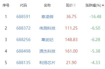 半导体板块跌0.57% 恒烁股份涨6.21%居首