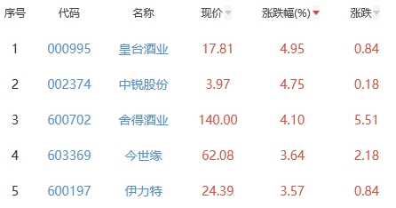 白酒概念板块涨1.29% 皇台酒业涨4.95%居首