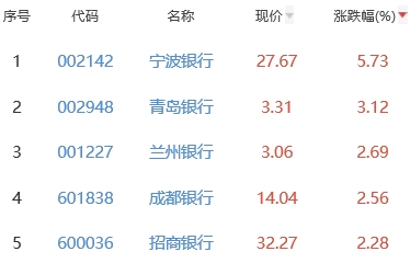 银行板块涨1% 宁波银行涨5.73%居首