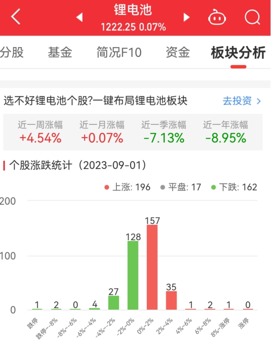 >锂电池板块涨0.07% 安达科技涨9%居首