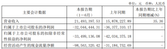 >索辰科技上半年续亏 4月上市超募13.5亿海通证券保荐