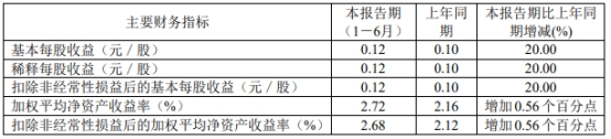 南京证券H1净利增26.7% 拟定增募不超50亿2020年募44亿