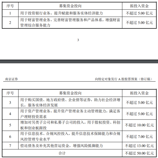 南京证券H1净利增26.7% 拟定增募不超50亿2020年募44亿