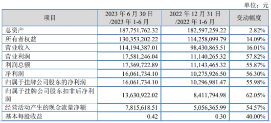 视声智能北交所上市首日涨23% 募1.3亿开源证券保荐