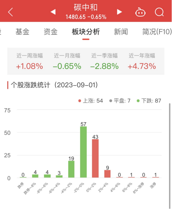 >碳中和板块跌0.65% 杭州园林涨19.98%居首