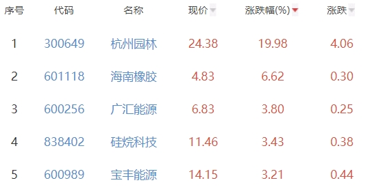 碳中和板块跌0.65% 杭州园林涨19.98%居首