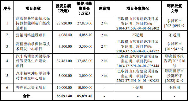 金帝股份募资11.9亿首日涨122% 近2年净现比低于0.5