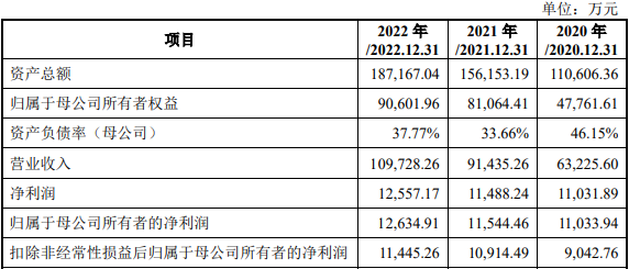 金帝股份募资11.9亿首日涨122% 近2年净现比低于0.5