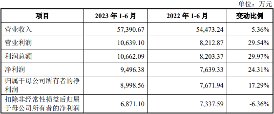 金帝股份募资11.9亿首日涨122% 近2年净现比低于0.5