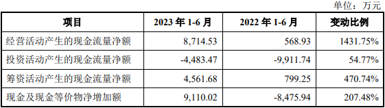 金帝股份募资11.9亿首日涨122% 近2年净现比低于0.5