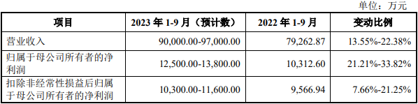 金帝股份募资11.9亿首日涨122% 近2年净现比低于0.5