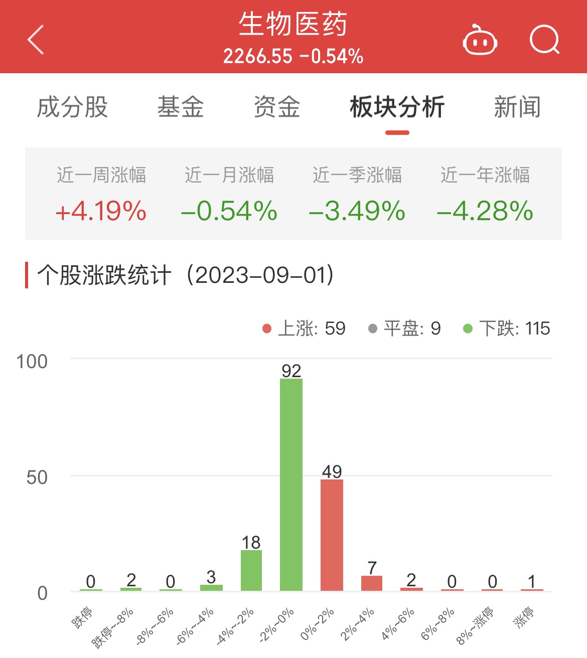 >生物医药板块跌0.54% ST三圣涨4.91%居首