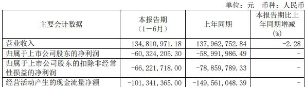 >破发股佳华科技上半年续亏 2020年上市超募3.6亿元