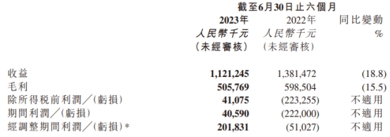 >创梦天地上半年营收降18.8% 经调整净利2亿元扭亏