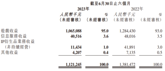 创梦天地上半年营收降18.8% 经调整净利2亿元扭亏