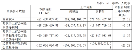 正元地信上半年仍亏 2021年上市即巅峰中银证券保荐