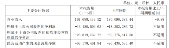 >破发股品茗科技上半年减亏 2021年上市即巅峰募6.8亿