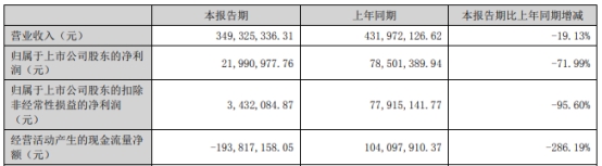 >信德新材上半年扣非降96% 去年上市即巅峰超募15亿