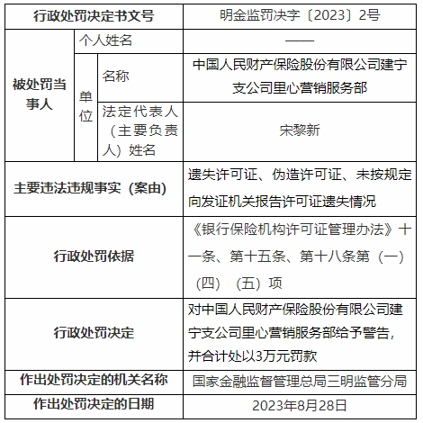 人保财险建宁支公司某服务部被罚 遗失伪造许可证等