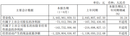 信科移动上半年亏损去年前年均亏 2022年上市募41亿