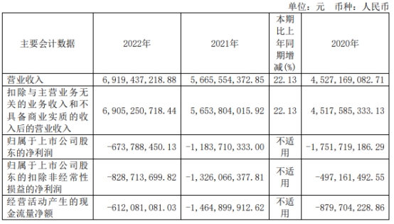 信科移动上半年亏损去年前年均亏 2022年上市募41亿