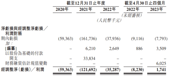 马泷齿科近3年均亏损 2022年每名牙医平均收入240万元