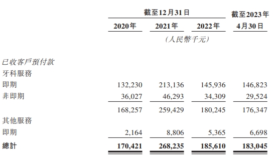 马泷齿科近3年均亏损 2022年每名牙医平均收入240万元