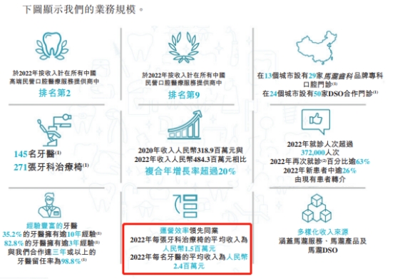 马泷齿科近3年均亏损 2022年每名牙医平均收入240万元