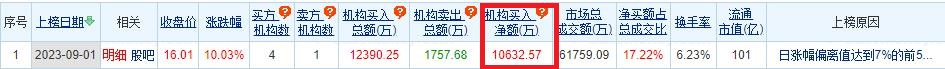 河钢资源涨停 机构净买入1.06亿元