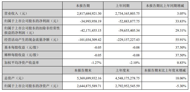 粤海饲料上半年减亏 去年初上市募5.38亿元