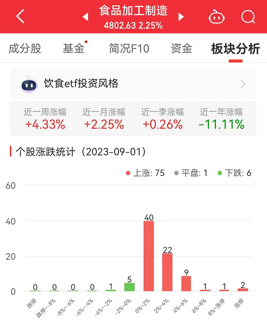 食品加工制造板块涨2.25% 西部牧业涨20.04%居首