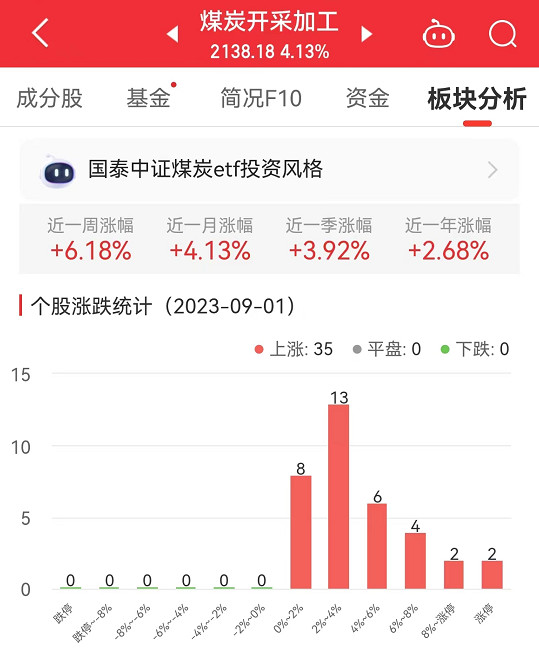 >煤炭开采加工板块涨4.13% 云煤能源涨10.15%居首