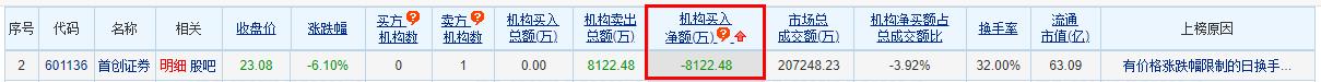 >首创证券跌6.1%机构净卖出8100万 太平洋今刚喊增持