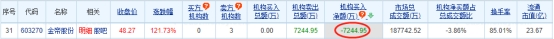 >金帝股份龙虎榜：3家机构进卖出前5 净卖出共7245万元