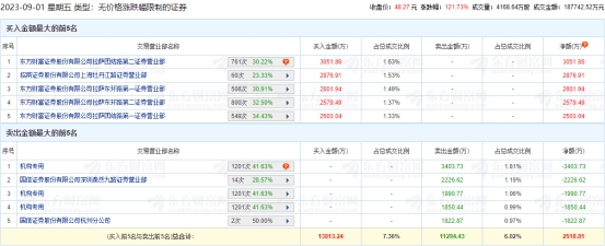 金帝股份龙虎榜：3家机构进卖出前5 净卖出共7245万元