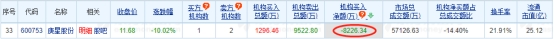 庚星股份跌停 机构净卖出8226万元