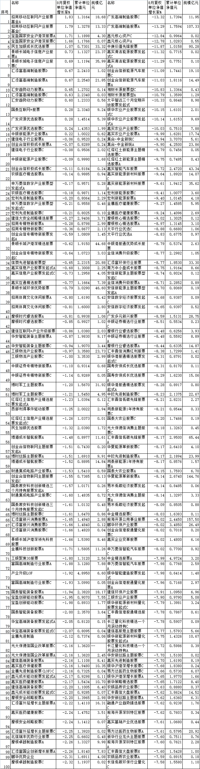 >8月份16只股基上涨 招商汇添富景顺长城等产品领涨