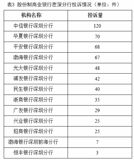 >深圳上半年银行消费投诉通报 中信银行2项投诉量居首