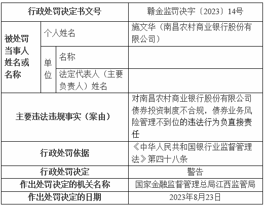 南昌农村商业银行违规被罚 债券业务风险管理不到位