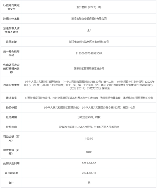 泰隆银行违规办理贸易结汇业务 被外汇局罚没118万元