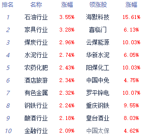 午评：两市走高沪指涨1.12% 房地产服务板块活跃