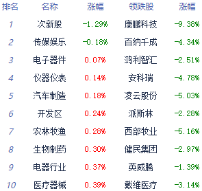 午评：两市走高沪指涨1.12% 房地产服务板块活跃