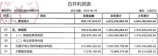 >长安银行上半年净利增5.8% 信用减值损失增至17.5亿