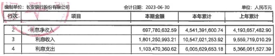 长安银行上半年净利增5.8% 信用减值损失增至17.5亿