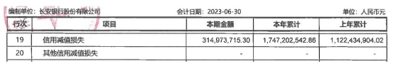 长安银行上半年净利增5.8% 信用减值损失增至17.5亿