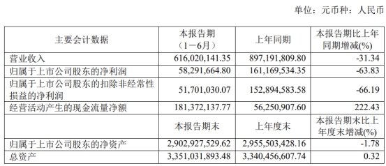 破发股瑞联新材上半年净利降6成 上市即巅峰超募7.9亿