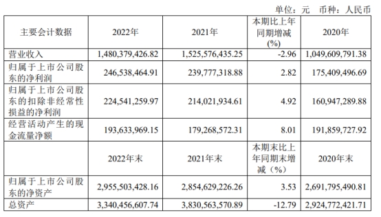 破发股瑞联新材上半年净利降6成 上市即巅峰超募7.9亿