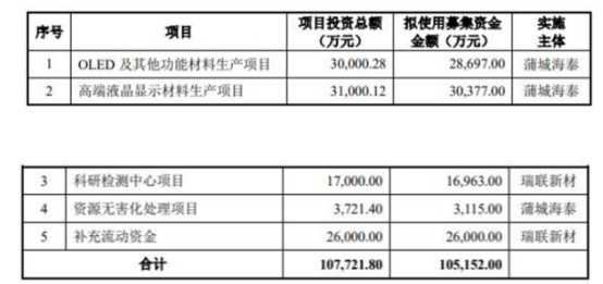 破发股瑞联新材上半年净利降6成 上市即巅峰超募7.9亿