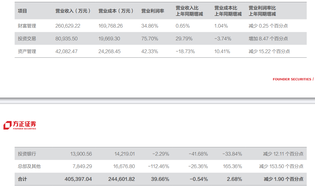 方正证券上半年营收降0.5%扣非降2% 投行收入降4成