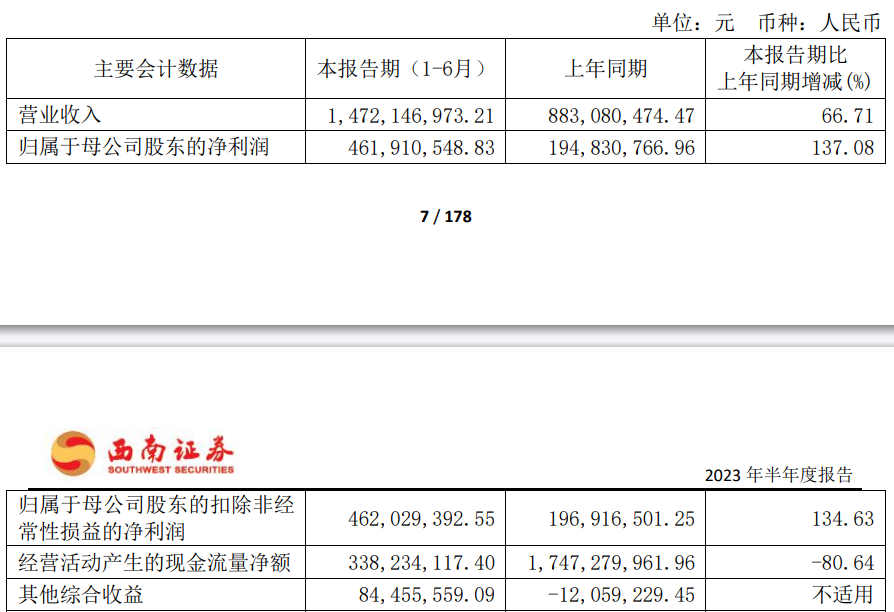 >西南证券上半年营收增67%净利增137% 涉及2宗处罚